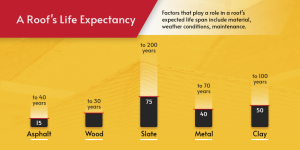 How long does a roof last?